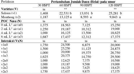 Tabel 2. Pertambahan Jumlah Daun Tanaman  Durian pada berbagai varietas dan konsentrasi POC Nasa (cm) 