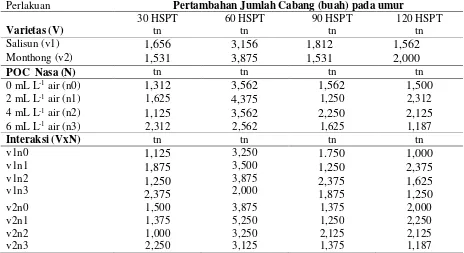 Tabel 3. Pertambahan Jumlah Cabang Tanaman Durian pada berbagai varietas dan konsentrasi POC Nasa (buah) 