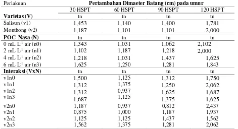 Tabel 4. Pertambahan Diameter Batang Tanaman Durian pada berbagai varietas dan konsentrasi POC Nasa (cm) 