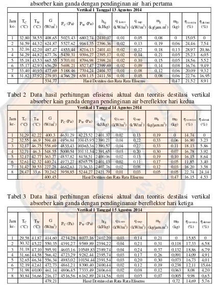 Tabel 1 Data hasil perhitungan efisiensi aktual dan teoritis destilasi vertikal absorber kain ganda dengan pendinginan air  hari pertama 