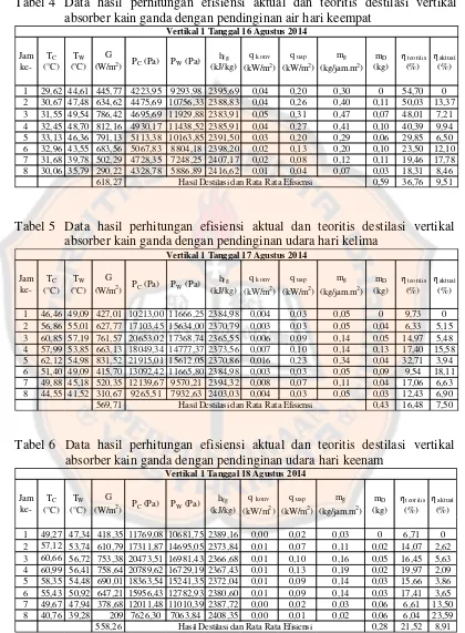 Tabel 4 Data hasil perhitungan efisiensi aktual dan teoritis destilasi vertikal absorber kain ganda dengan pendinginan air hari keempat 