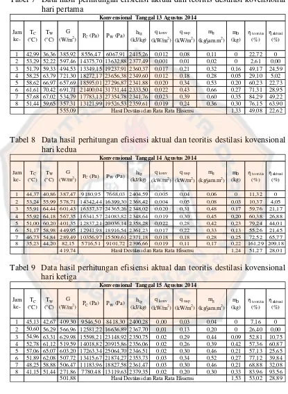Tabel 7 Data hasil perhitungan efisiensi aktual dan teoritis destilasi kovensional hari pertama 