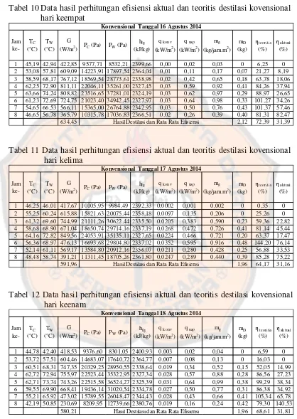 Tabel 10 Data hasil perhitungan efisiensi aktual dan teoritis destilasi kovensional hari keempat 
