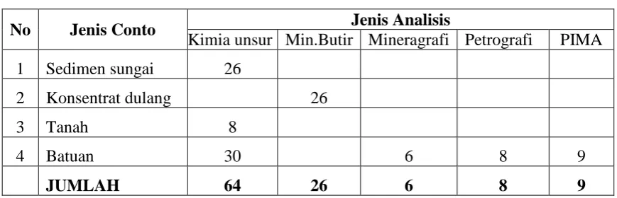 Tabel 1. Daftar Conto dan Jenis Analisis 