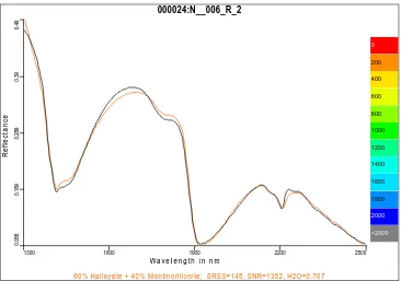 Gambar 4. Spektrum kurva mineral hasil análisis dengan alat PIMA 