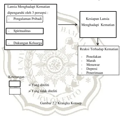 Gambar 2.2 Krangka Konsep 