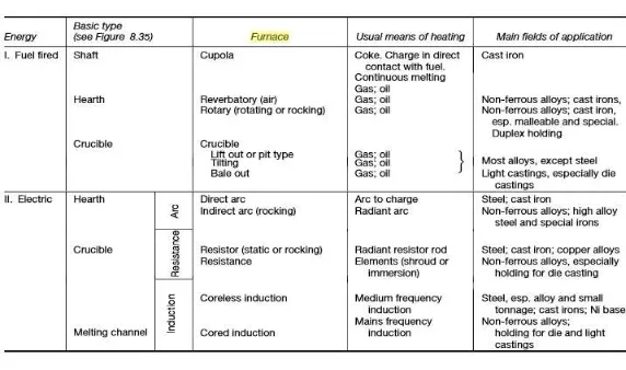 Tabel 2.6 Macam-macam jenis furnace (Beeley, 2001) 