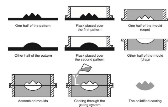 Gambar 2. 6 Skema pembuatan cetakan pasir (Lumley, 2011)