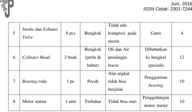 Tabel 6 : Data waktu downtime dan perbaikan mesin 
