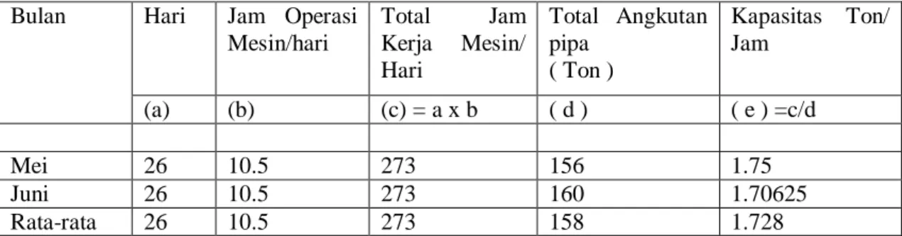 Tabel 9: Data pengoperasian  mesin forklift setelah PM pada periode Mie dan Juni 2014  Bulan  Hari  Jam  Operasi 