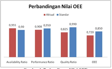 Gambar  1.  Merupakan  gambaran  perbandingan  nilai  OEE  mesin  Toelasting  Glue  dengan  standar  internasional