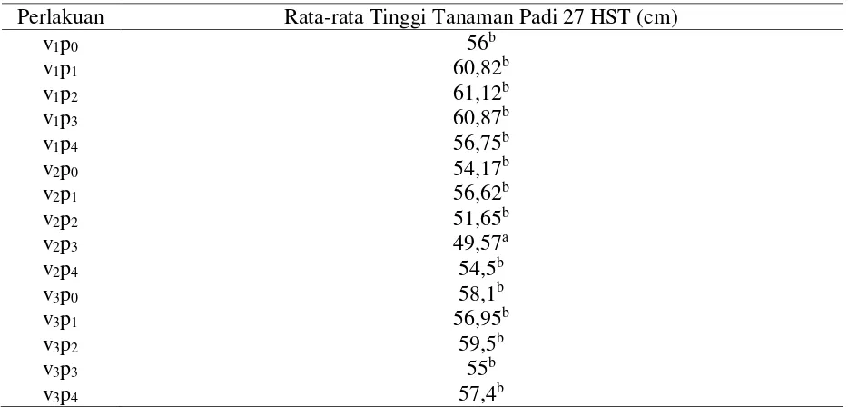 Tabel 2. Hasil uji beda rata-rata tinggi tanaman padi terhadap varietas  