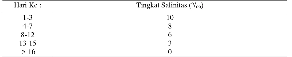 Tabel 1.  Tingkat Salinitas Air di Setiap Fase Pemelihraan Larva 