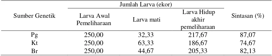 Tabel 3.  Rerata Sintasan Larva Udang Galah Selama Masa Pemeliharaan 
