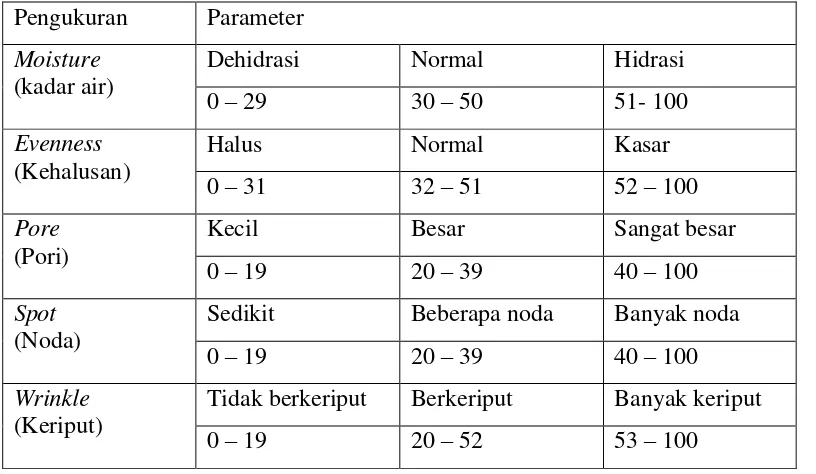 Tabel  2.3 Parameter hasil pengukuran dengan skin analyzer 