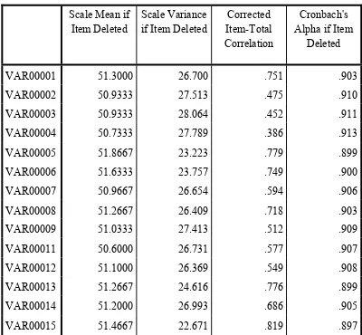  Tabel 3.3 Item-Total Statistics 