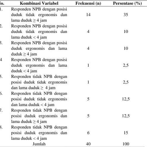 Tabel 4. Karaterisitik Frekuensi Responden Berdasarkan Kombinasi Variabel No.  Kombinasi Variabel  Frekuensi (n)              Persentase (%) 