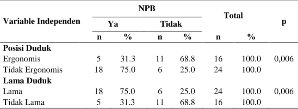Tabel 5. Analisis Data Statistik Uji Chi-Square Hubungan Antara Posisi Duduk  dan Lama Duduk dengan NPB 