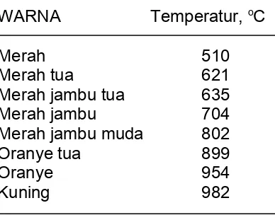 Tabel 1. Variasi warna berdasarkan temperatur.