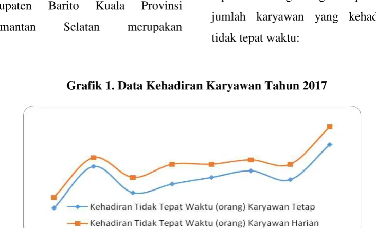 Grafik 1. Data Kehadiran Karyawan Tahun 2017 