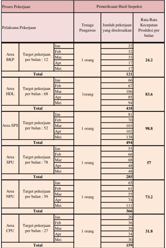 Tabel 2 Data Kecepatan Produksi Untuk Proses Pemeriksaan Hasil Inspeksi 