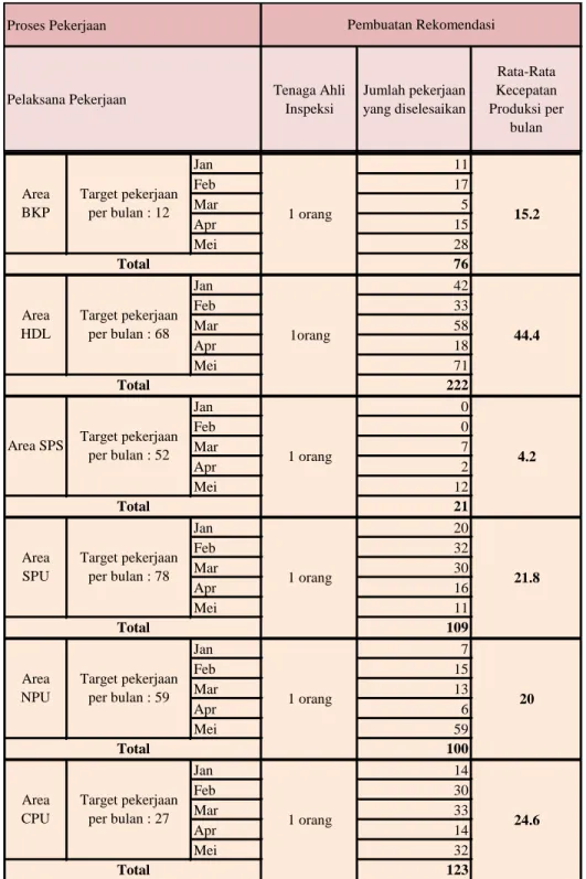 Tabel 3 Data Kecepatan Produksi Untuk Proses Pembuatan Rekomendasi 