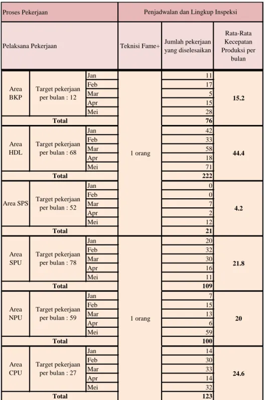 Tabel 4 Data Kecepatan Produksi Untuk Proses Penjadwalan dan Penentuan Lingkup Inspeksi 