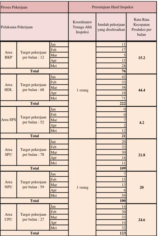 Tabel 5 Data Kecepatan Produksi Untuk Proses Persetujuan Hasil Inspeksi 