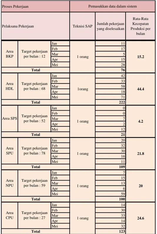 Tabel 6 Data Kecepatan Produksi Untuk Proses Pemasukkan Data Dalam Sistem 