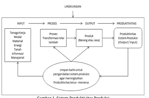 Gambar 1  Sistem Produktivitas Produksi  (Sumber: Gaspersz, 2000) 