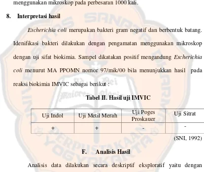 Tabel II. Hasil uji IMVIC