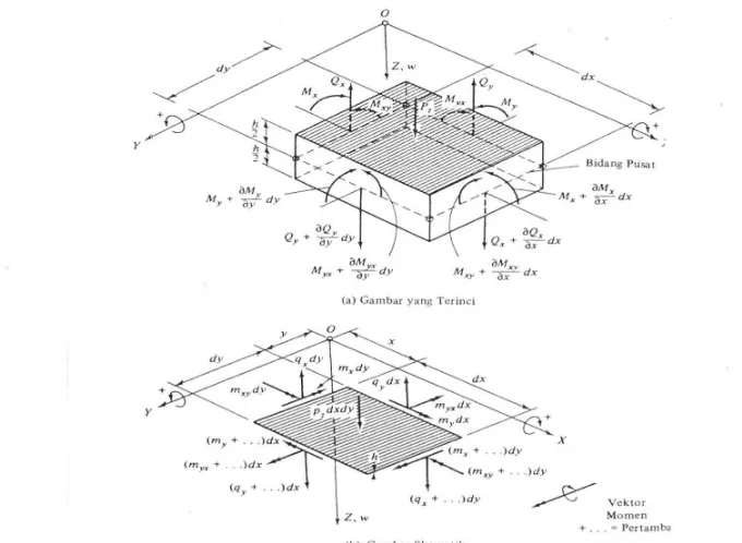Gambar 2.2 Gaya dalam dan luar pada elemen bidang pusat  