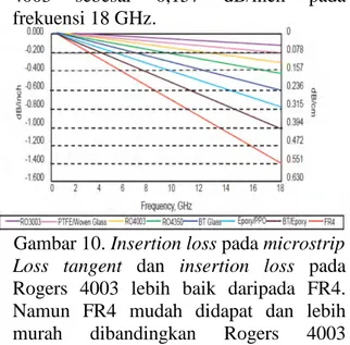 Gambar  10  menunjukkan grafik insertion  loss  pada  microstrip  pada berbagai  substrat