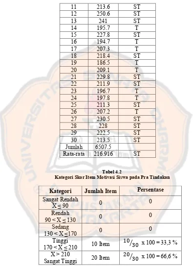 Tabel 4.2  Kategori Skor Item Motivasi Siswa pada Pra Tindakan 