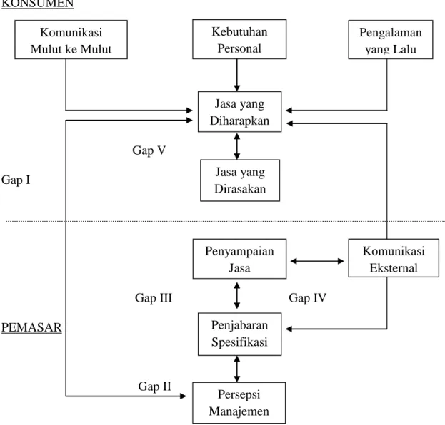 Gambar 1. Model Kualitas Jasa (Parasuraman, A, et al.  yang dikutip oleh  Fandy Tjiptono (2000: 82) Komunikasi Mulut ke Mulut  Jasa yang  Dirasakan  Penyampaian Jasa Kebutuhan Personal Jasa yang Diharapkan Penjabaran Spesifikasi Persepsi Manajemen  Komunik