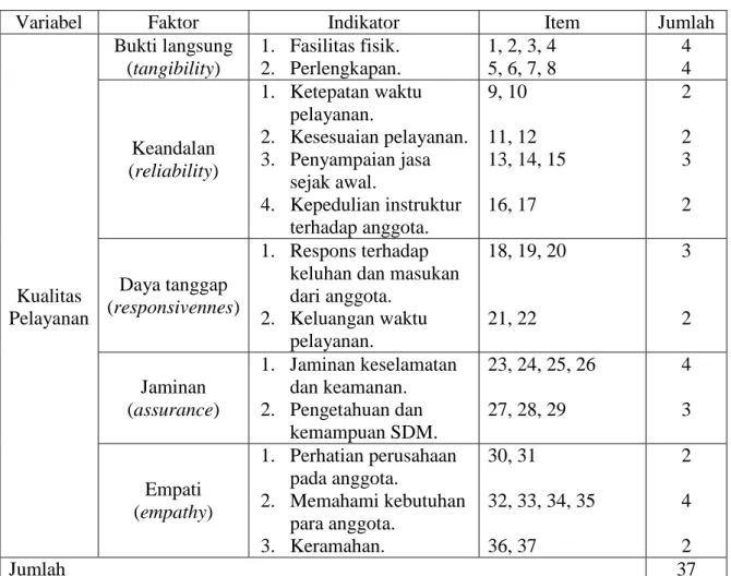 Tabel 2.   Kisi-Kisi Angket Penelitian Pengaruh Kualitas Pelayanan terhadap  Kepuasan  Anggota  Sembada  Fitness  di  Kabupaten  Sleman  Yogyakarta 