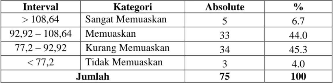 Tabel  3.  Deskripsi  Hasil  Penelitian  Tingkat  Kepuasan  Anggota  terhadap  Kualitas  Pelayanan  di  Sembada  Fitness  di  Kabupaten  Sleman  Yogyakarta 