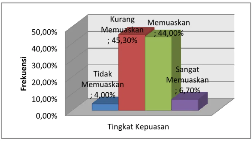 Gambar 2.  Diagram Hasil Penelitian Kepuasan Anggota terhadap  Kualitas Pelayanan Sembada Fitness di Kabupaten Sleman  Yogyakarta 