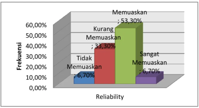 Gambar 4. Diagram Hasil Penelitian Faktor Reliability   
