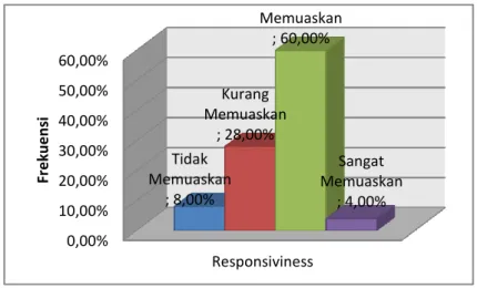 Gambar 5. Diagram Hasil Penelitian Faktor Responsiveness    Dari  tabel  dan  gambar  di  atas  diketahui  kepuasan  anggota  terhadap  kualitas  pelayanan  Sembada  Fitness  di  Kabupaten  Sleman  Yogyakarta  berdasarkan  faktor  responsiveness,  sebagian