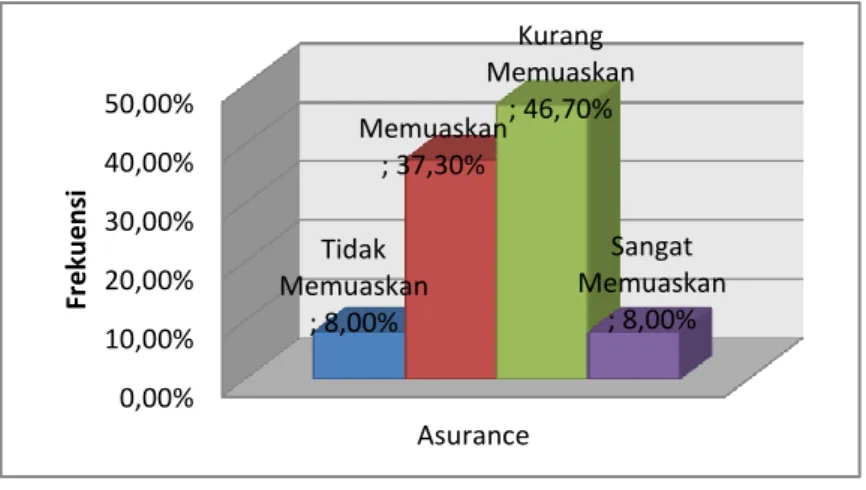 Gambar 6. Diagram Hasil Penelitian Faktor Assurance   