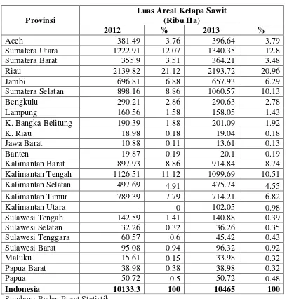 Tabel 1.2 Luas Areal Kelapa Sawit Menurut Provinsi Tahun 2012-2013  