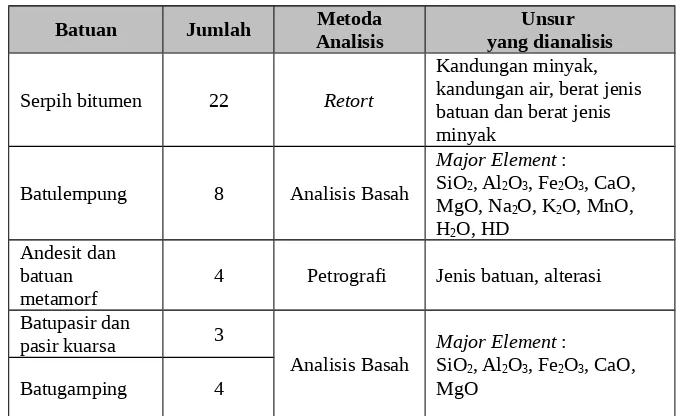 Tabel 2. Conto Batuan dan Jenis AnalisisMetodaUnsur 
