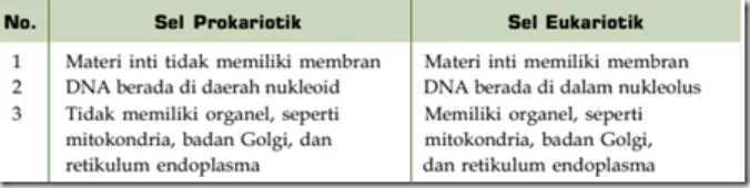 Tabel 1. Perbedaaan antara sel prokariotik dan eukariotik