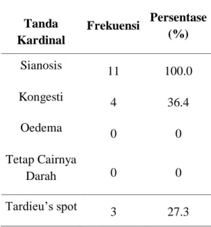 Tabel 4. Distribusi  karakteristik  tanda  kardinal asfiksia  Tanda  Kardinal  Frekuensi  Persentase (%)  Sianosis  11  100.0  Kongesti  4  36.4  Oedema  0  0  Tetap Cairnya  Darah  0  0  Tardieu’s spot  3  27.3 
