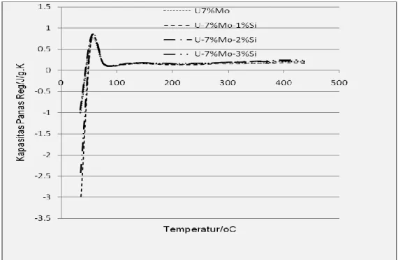 Gambar 8. Kapasitas panas paduan U-7%Mo dan U-7%Mo-x%Si (x = 1, 2, dan 3%) 