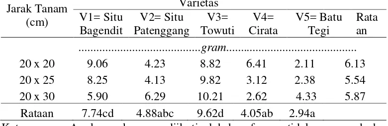 Tabel 8. Rataan bobot gabah per sampel pada perlakuan jarak tanam dan varietas. 