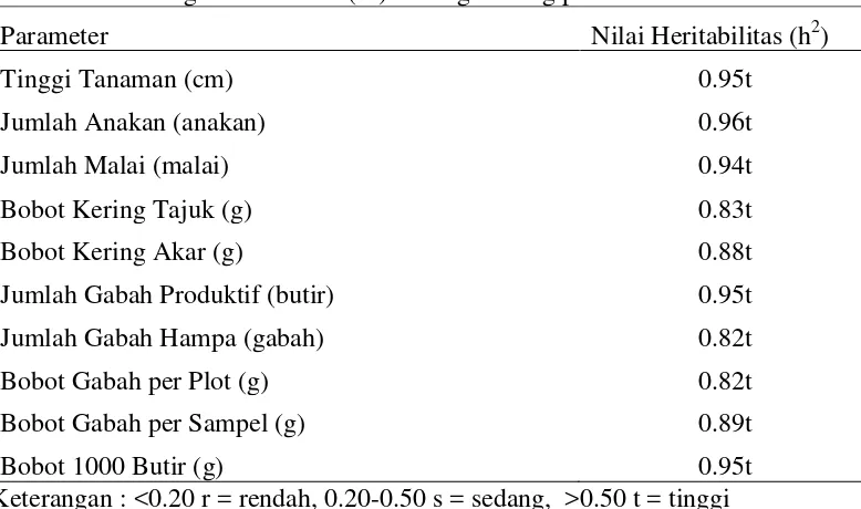 Tabel 11. Nilai duga heritabilitas (h2) masing-masing peubah amatan 