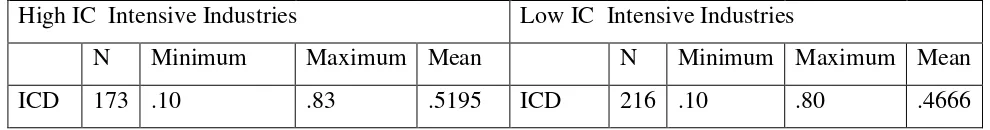 Tabel 2. Statistika Deskriptif Pengungkapan IC berdasarkan High dan Low IC 