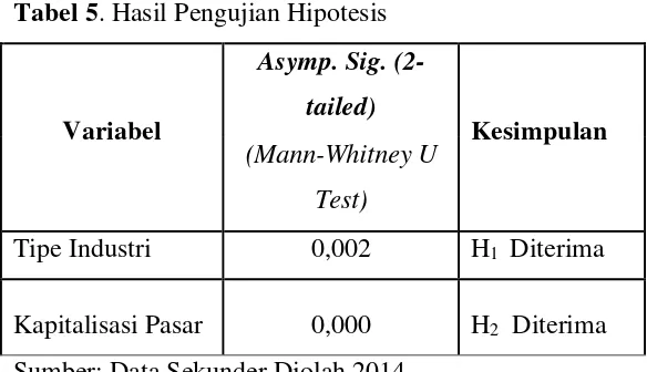 Tabel 5. Hasil Pengujian Hipotesis        